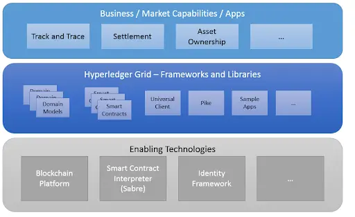 Hyperledger grid