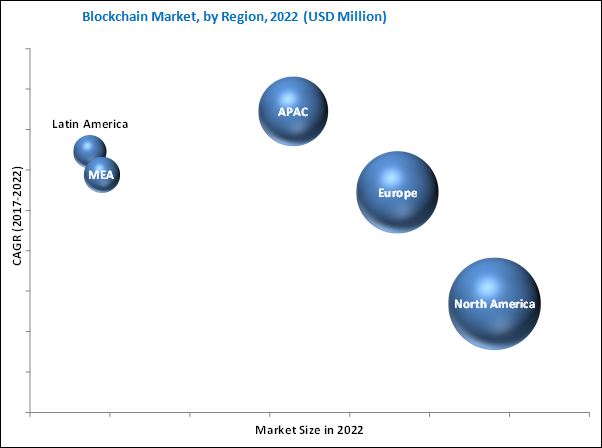 Blockchain Market Growth By 2022