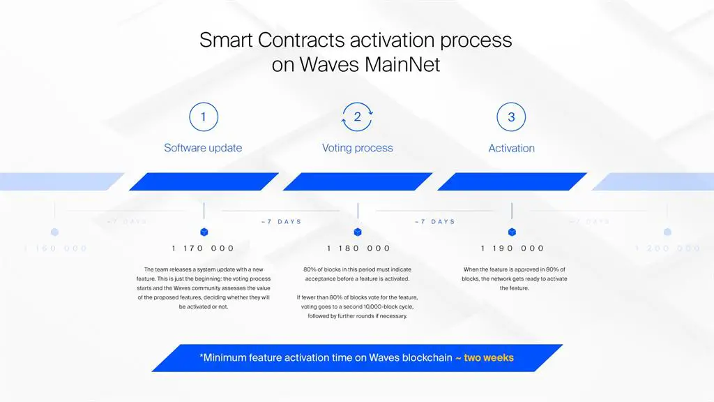 Smart Contracts