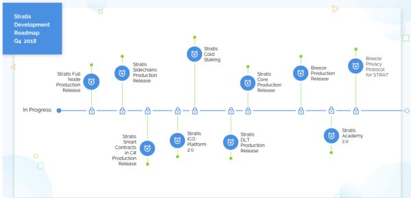 Stratis, Stratis Platform, STRAT