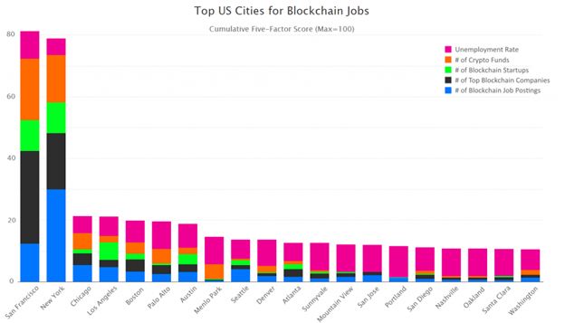 Top USA cities Blockchain Jobs